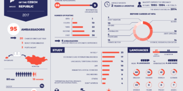 Ambassadors of the Czech Republic in 2017 – infographics