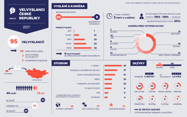 Velvyslanci České republiky 2017 – infografika