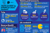 Infografika: Jak EU pomáhá vypořádat se s koronavirem?