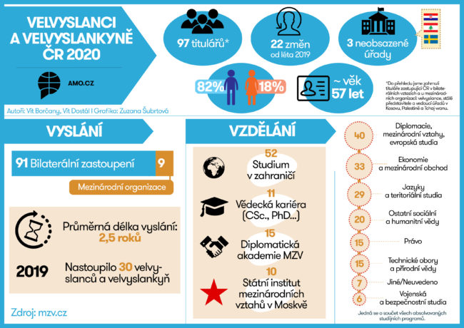 Velvyslanci České republiky 2020 – infografika