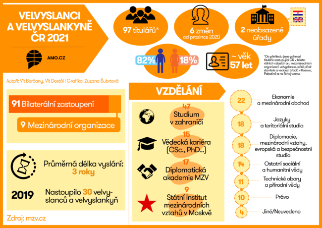 Velvyslanci a velvyslankyně České republiky 2021 – infografika