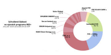 Factsheet: Modernizační fond v Česku